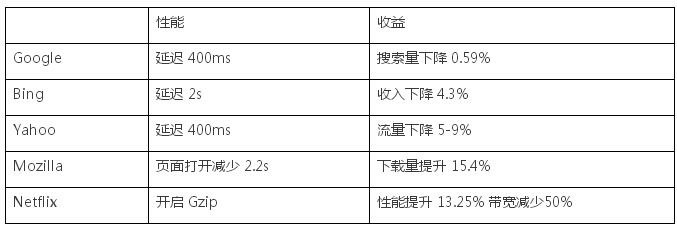 用户分享 | 优定制:用好网页性能监控 提升网站收益