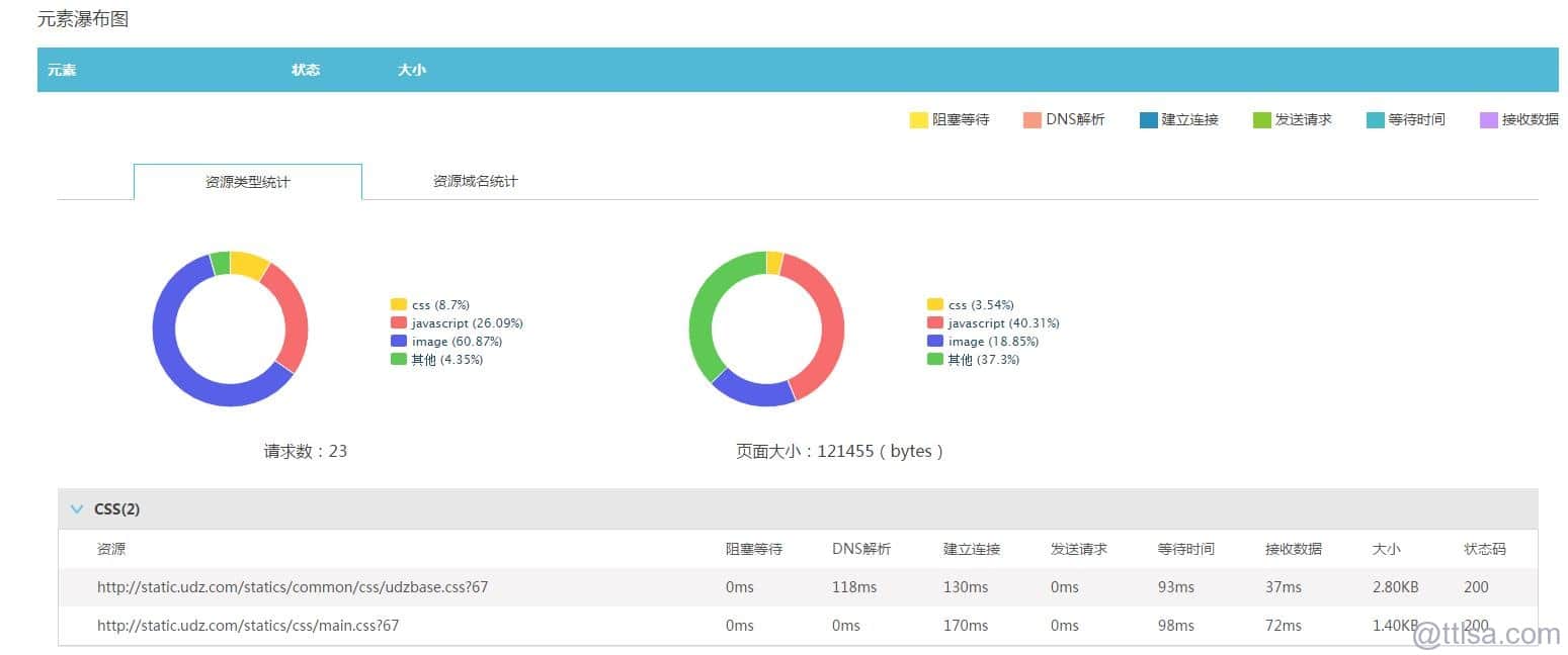 用户分享 | 优定制:用好网页性能监控 提升网站收益