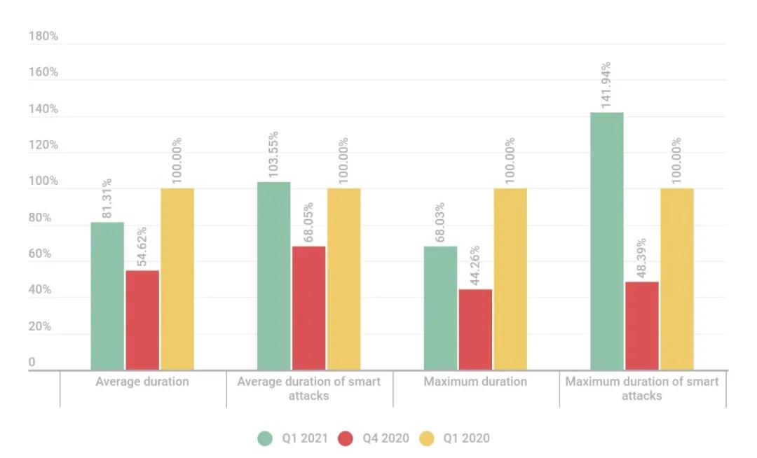 一篇了解 DDoS 攻击和防范 一篇了解 DDoS 攻击和防范