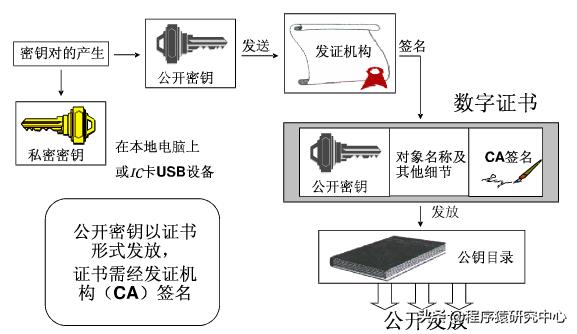 网络安全之PKI技术原理 网络安全之PKI技术原理
