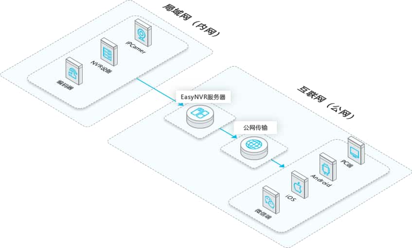 流媒体服务器可以应用在那些场景中? 流媒体服务器可以应用在那些场景中?