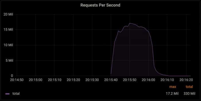 1720万rps:Cloudflare扛下了创纪录的DDoS攻击 1720万rps:Cloudflare扛下了创纪录的DDoS攻击